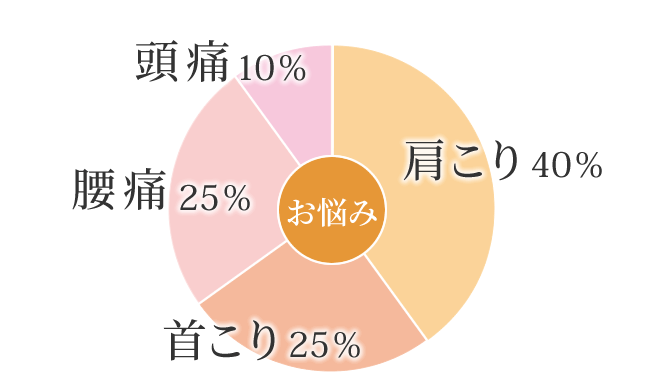 沼袋ゆうしん整体接骨院にいらっしゃる患者様で多い悩み