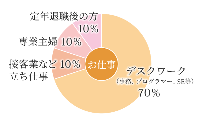 当院にいらっしゃる患者様の職業