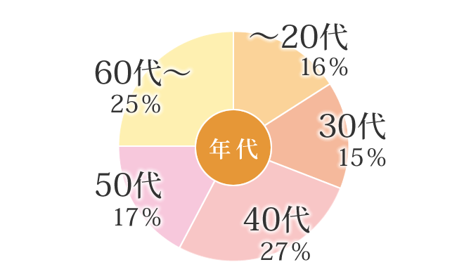 当院にいらしゃる患者様の年代