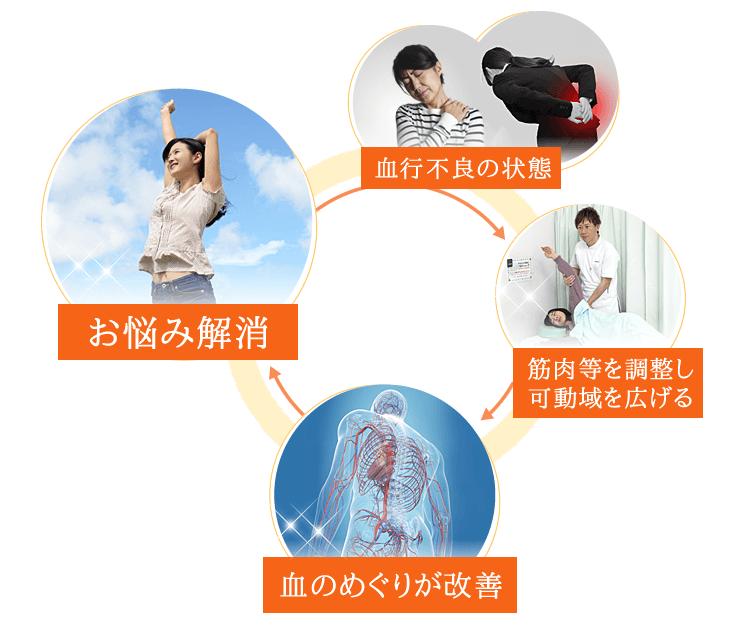 お悩みを解消するサイクル